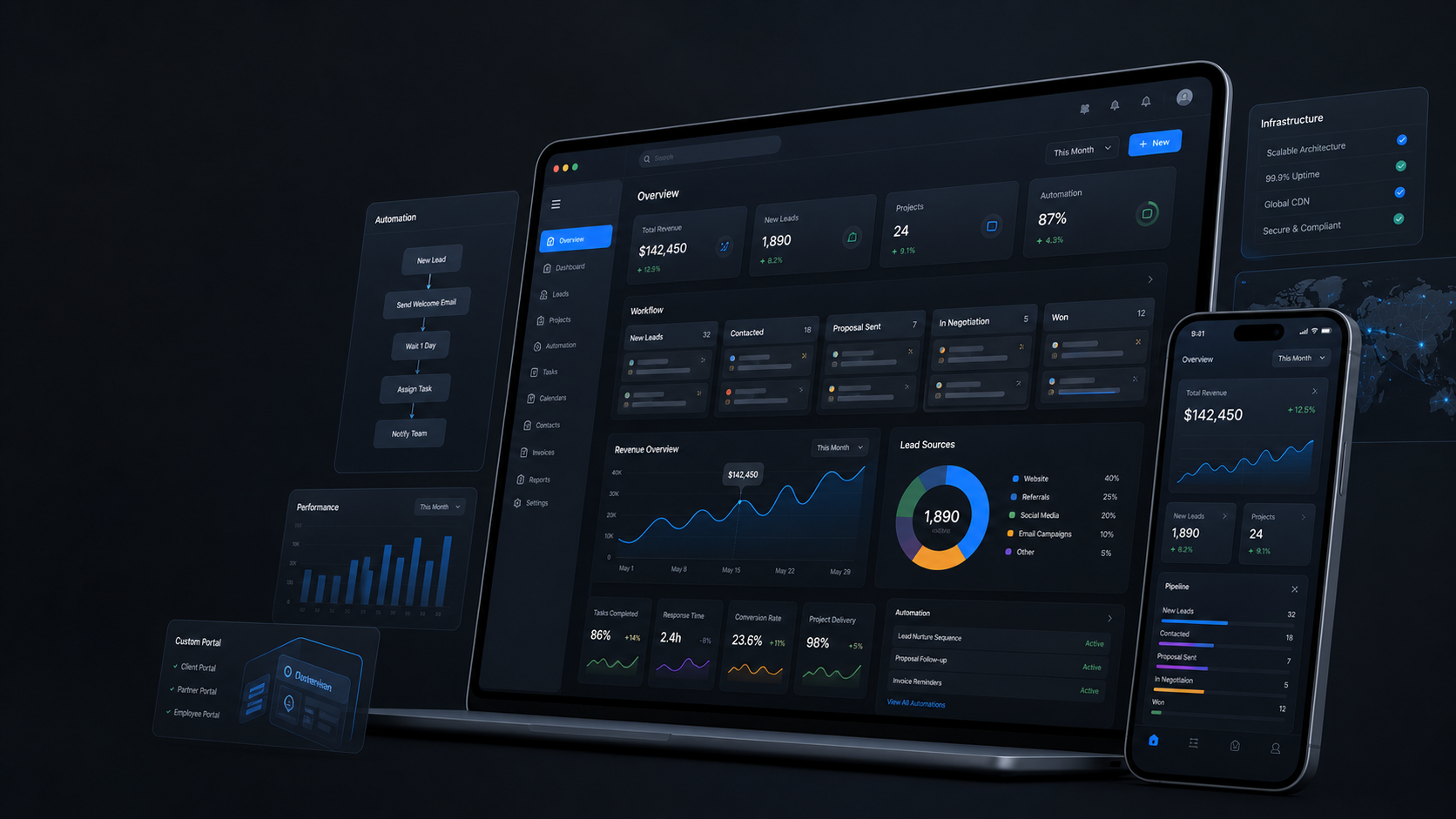 Automation dashboard ecosystem showing web portal modules, analytics and mobile dashboard views